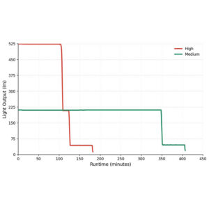 Pealamp Lumonite Vector V2 (500 lm) - Image 4